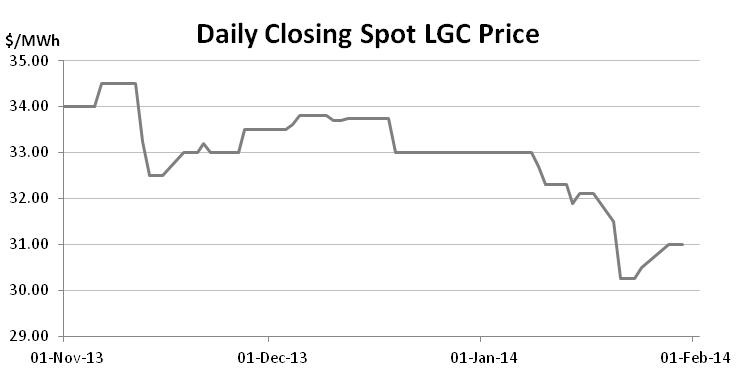 Graph for January enviro markets update – STCs and LGCs