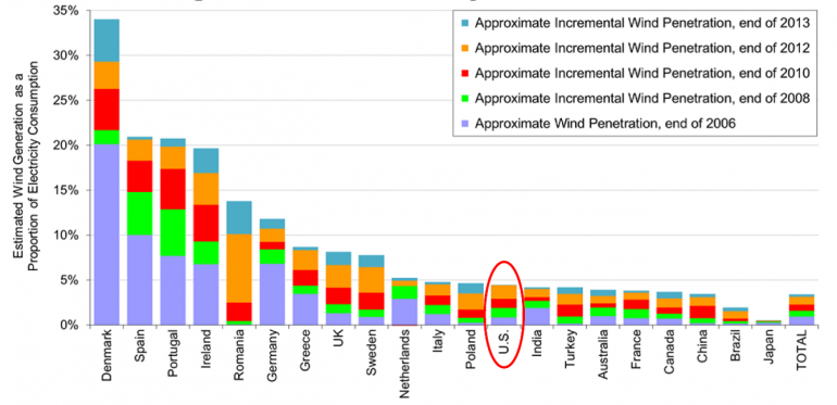 Graph for Why wind wreckers are often left snatching at air