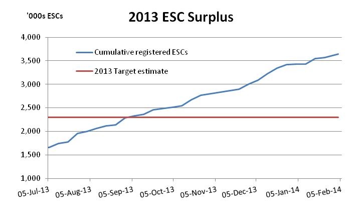 Graph for January enviro markets update – VEECs and ESCs