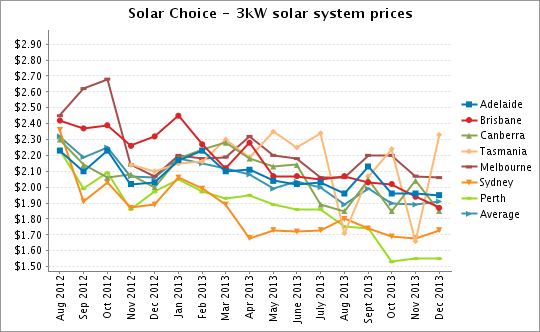 Graph for Solar PV price check – December
