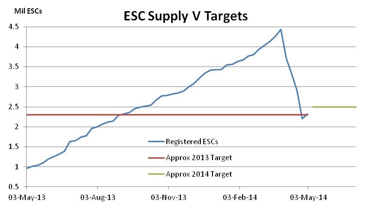 Graph for April enviro markets update – VEECs and ESCs