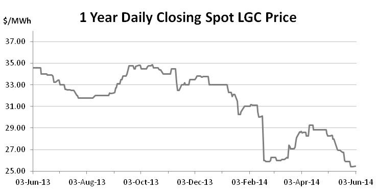 Graph for May enviro markets update - STCs and LGCs