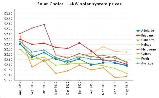 Graph for Solar Choice Solar PV Price Check - May