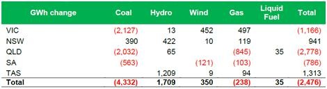 Graph for Solar and wind surge while demand slumps