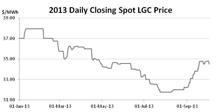 Graph for September enviro markets update – STCs and LGCs