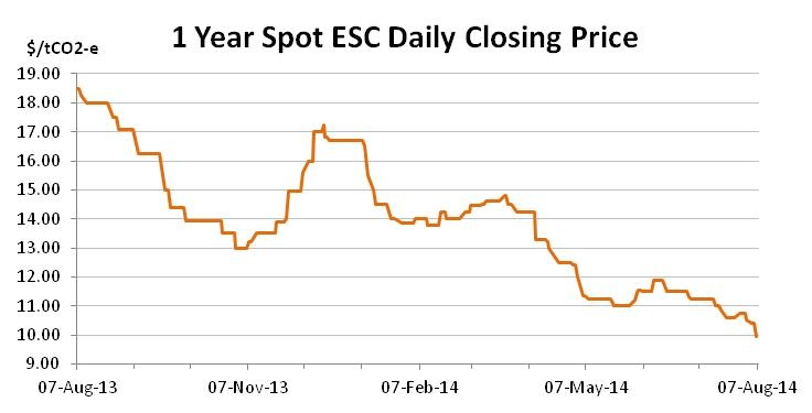 Graph for July enviro markets update - VEECs and ESCs