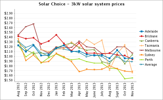 Graph for Solar PV price check – November