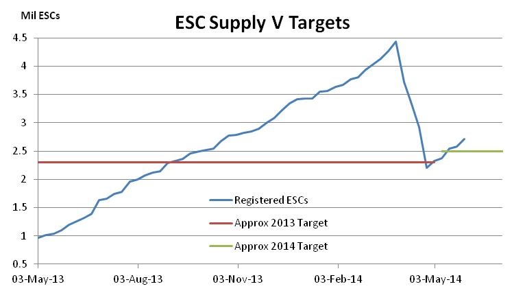 Graph for May enviro markets update - VEECs and ESCs
