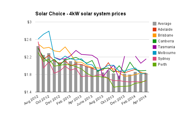 Graph for Solar PV price check – April