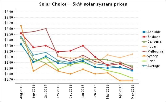 Graph for Solar Choice Solar PV Price Check - May