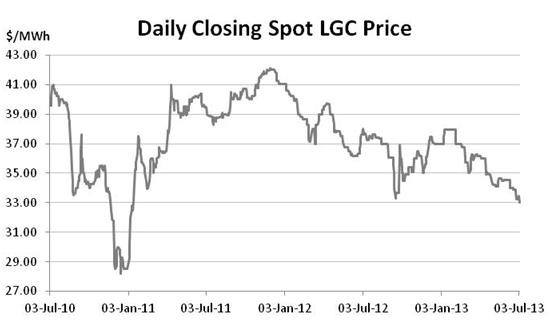 Graph for June enviro markets update – STCs and LGCs