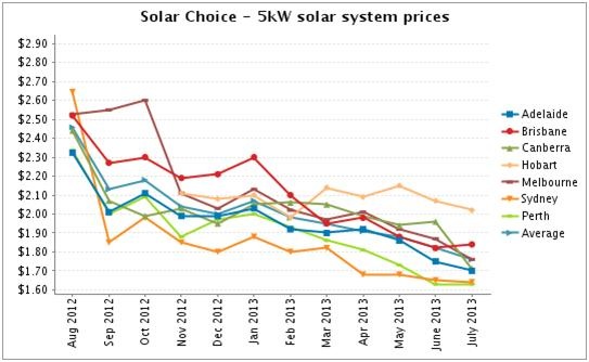 Graph for Solar PV Price Check - July