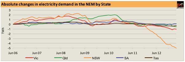 Graph for No sign of end to falling electricity demand