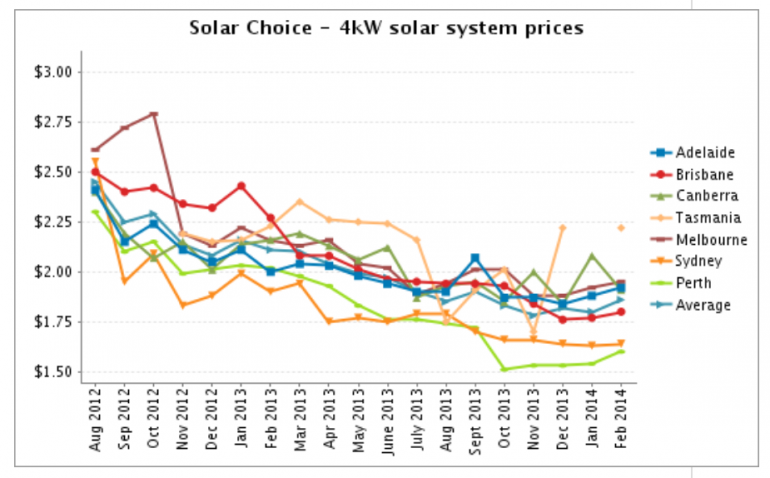Graph for Solar PV price check – February