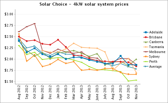 Graph for Solar PV price check – November