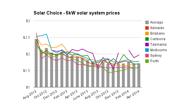 Graph for Solar PV price check – April