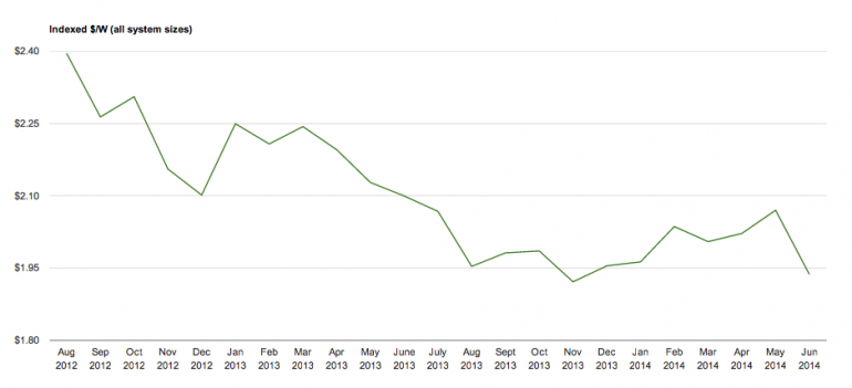 Graph for Solar PV price check - June