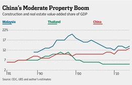 Graph for China's property market is no bubble