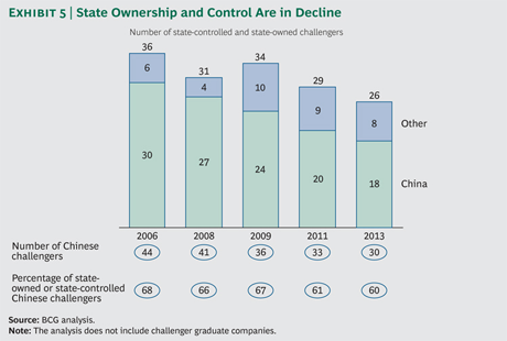 Graph for The rise of China's global challengers