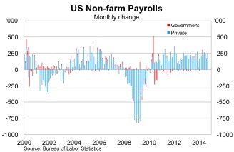 Graph for US employment's soft underbelly