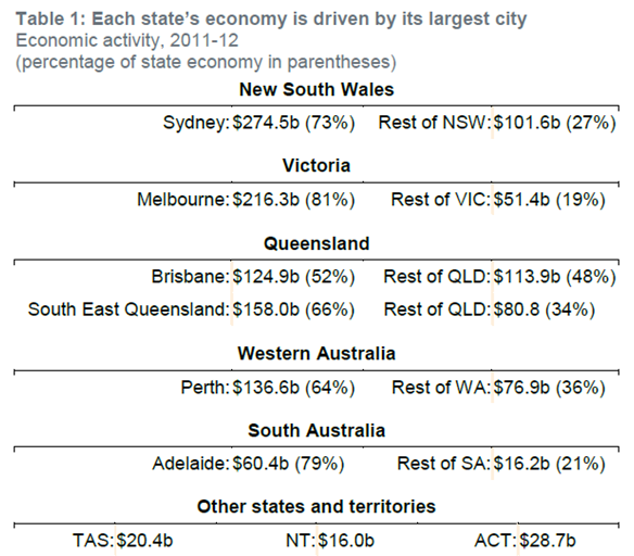 Graph for High-rise cities will boost Australia's growth