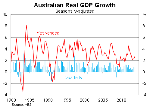 Graph for GDP joy rings hollow for the RBA