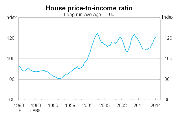 Graph for The great Australian housing rip-off