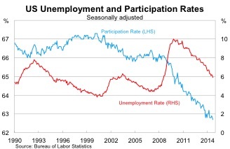 Graph for US employment's soft underbelly