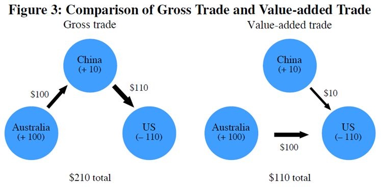 Graph for Australia's export potential is all in the supply chain