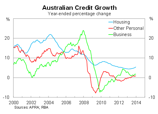 Graph for Business is nibbling at the RBA's carrot