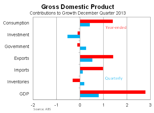 Graph for GDP joy rings hollow for the RBA