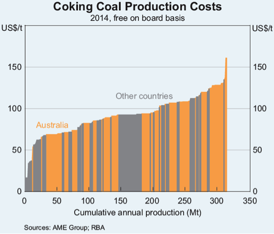 Graph for Prepare for more Australian miners to crumble