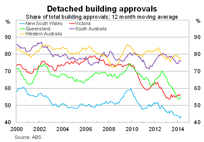 Graph for High-rise cities will boost Australia's growth