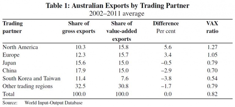 Graph for Australia's export potential is all in the supply chain