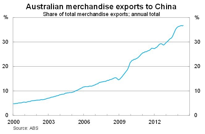 Graph for Australia's export potential is all in the supply chain