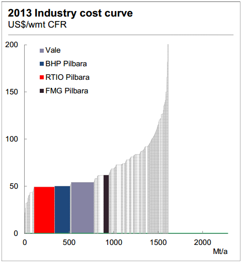 Graph for Value Investor: Is the bad news priced in for iron ore?