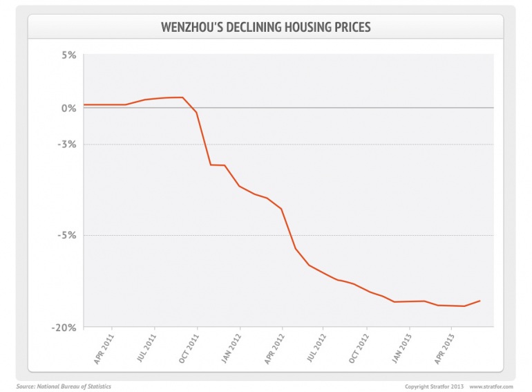 Graph for Lessons for China as a city's housing market hits the floor