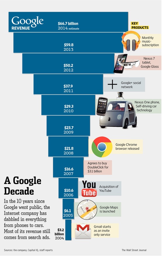 Graph for Infographic: Ten years since its IPO, how far has Google come?