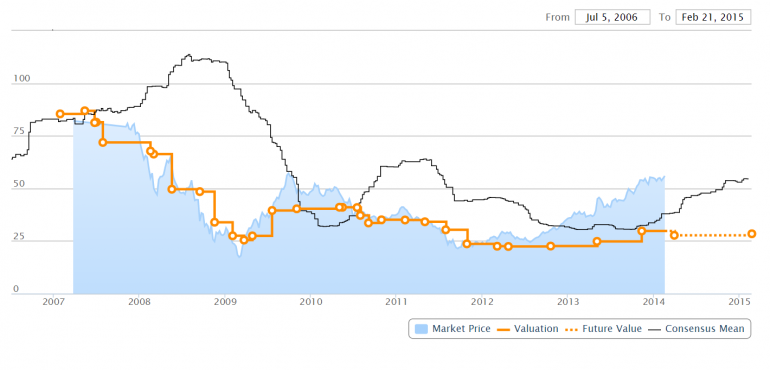 Graph for Value Investor: Macquarie a black box for investors?