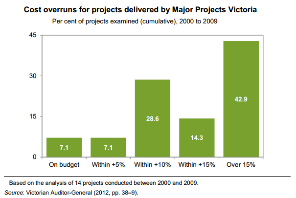 Graph for Five graphs that show why politicians are actually terrified of high-speed rail