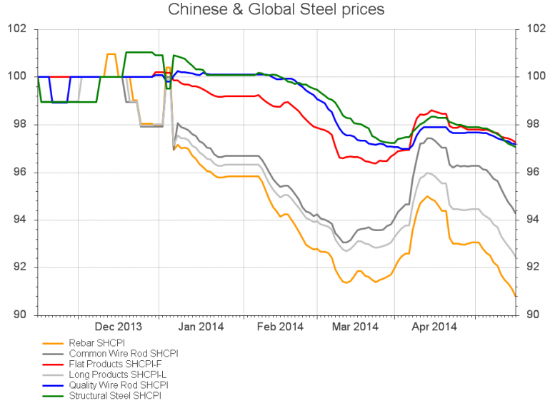 Graph for Value Investor: Is the bad news priced in for iron ore?