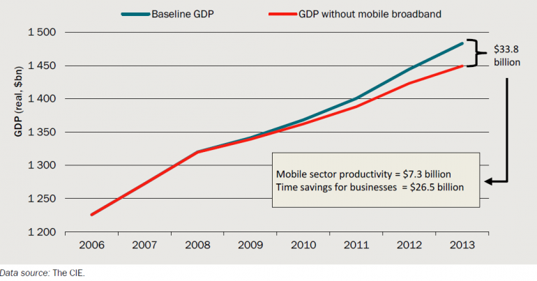 Graph for Australia's mobile broadband boon