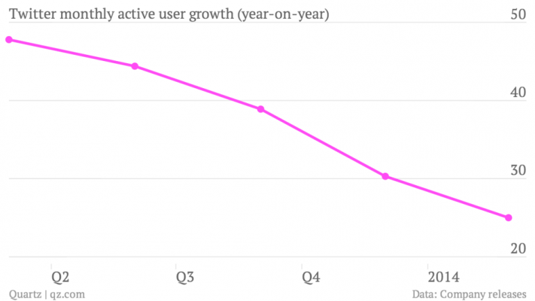 Graph for Twitter's plight: it's losing the social media popularity contest