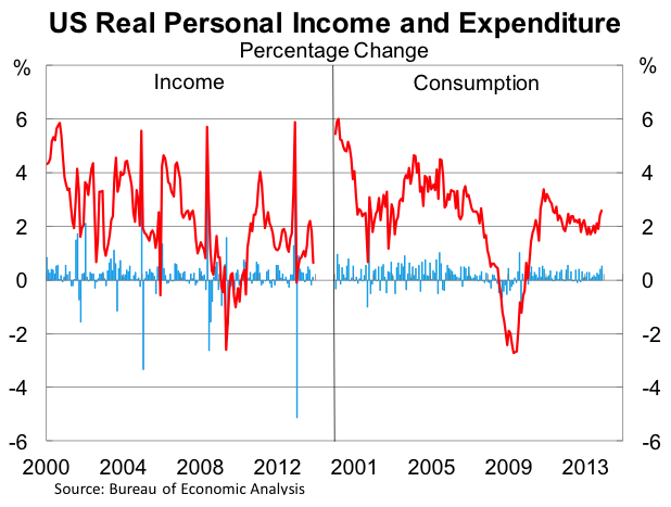 Graph for The American consumer is back