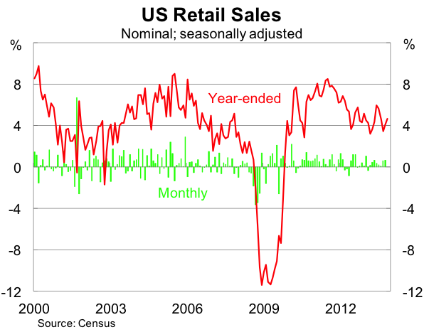 Graph for The two Americas: Ringing sales, rattling tins