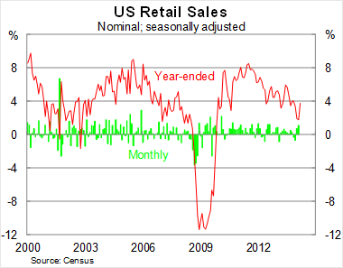 Graph for Retail sales show the US recovery is in the bag