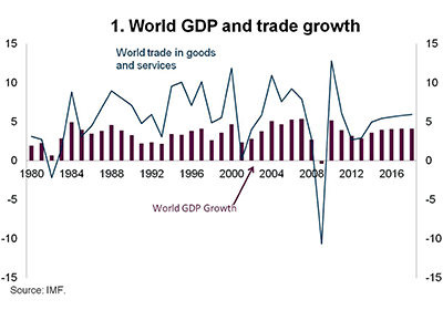 Graph for The global economy's tentative road to recovery