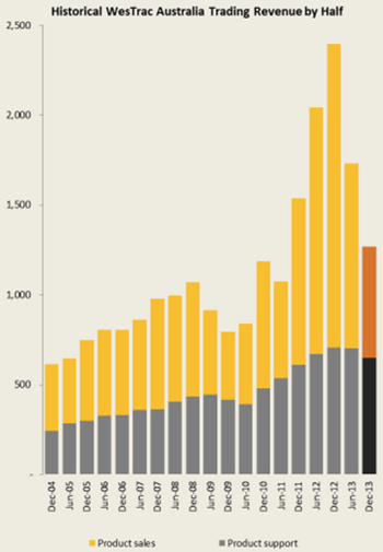 Graph for Value Investor: A tough time for Seven