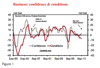 Graph for Weekend Economist: Gloom looms