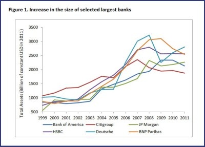 Graph for Does bank size matter?